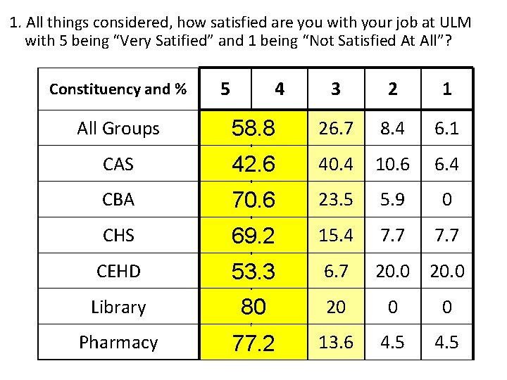 1. All things considered, how satisfied are you with your job at ULM with