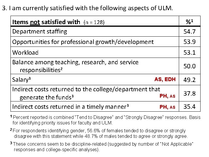 3. I am currently satisfied with the following aspects of ULM. Items not satisfied