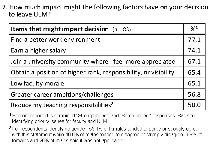 7. How much impact might the following factors have on your decision to leave