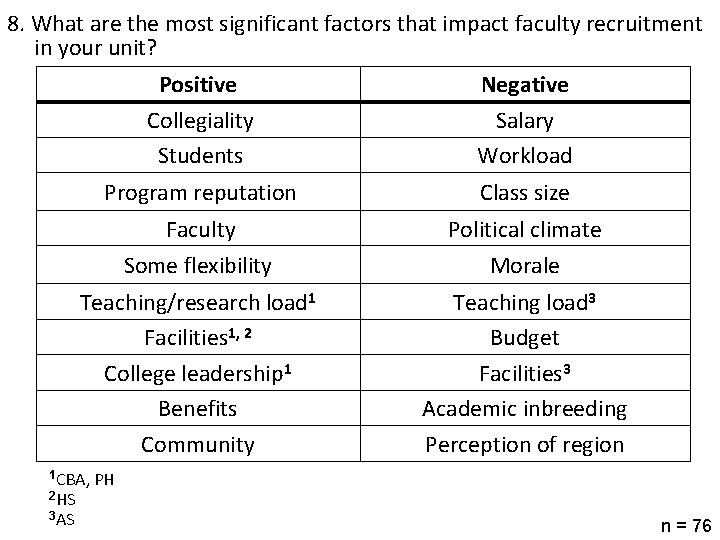 8. What are the most significant factors that impact faculty recruitment in your unit?