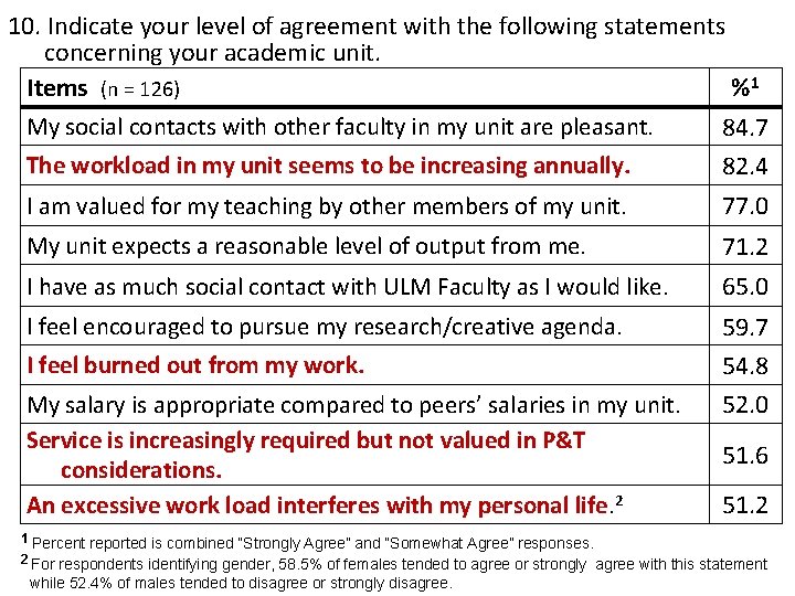 10. Indicate your level of agreement with the following statements concerning your academic unit.