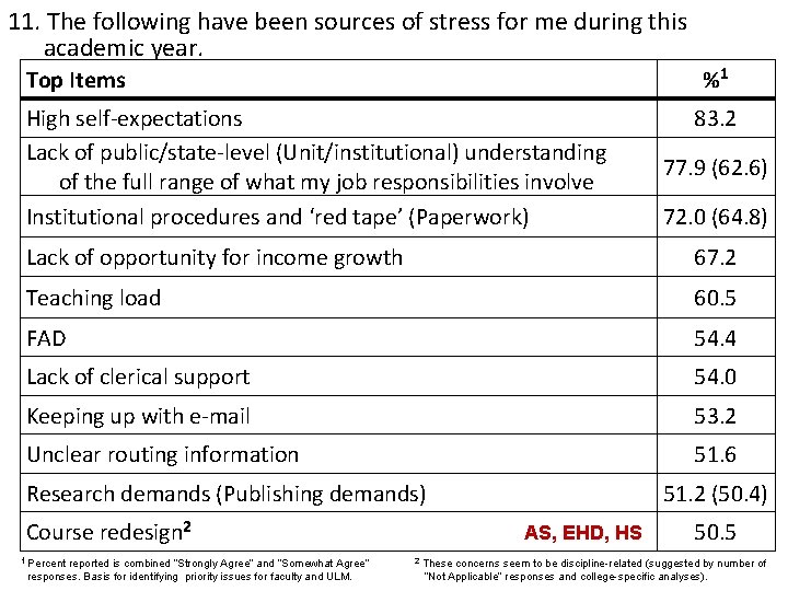 11. The following have been sources of stress for me during this academic year.