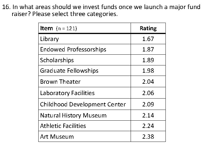 16. In what areas should we invest funds once we launch a major fund