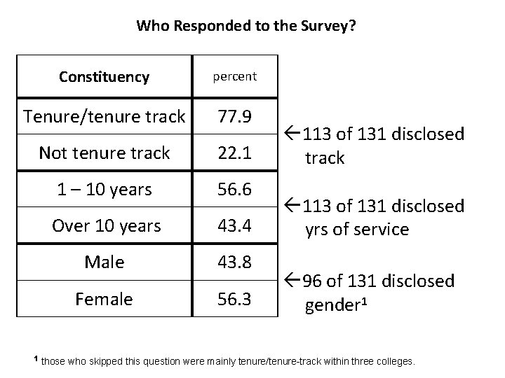 Who Responded to the Survey? Constituency percent Tenure/tenure track 77. 9 Not tenure track