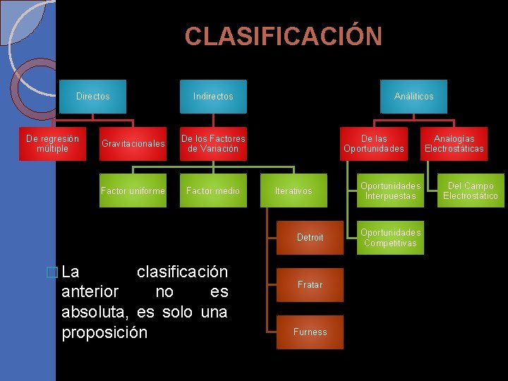 CLASIFICACIÓN Directos De regresión múltiple Indirectos Gravitacionales De los Factores de Variación Factor uniforme CLASIFICACIÓN Directos De regresión múltiple Indirectos Gravitacionales De los Factores de Variación Factor uniforme