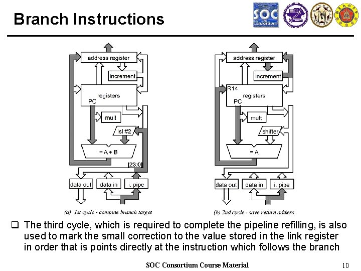 Branch Instructions q The third cycle, which is required to complete the pipeline refilling,