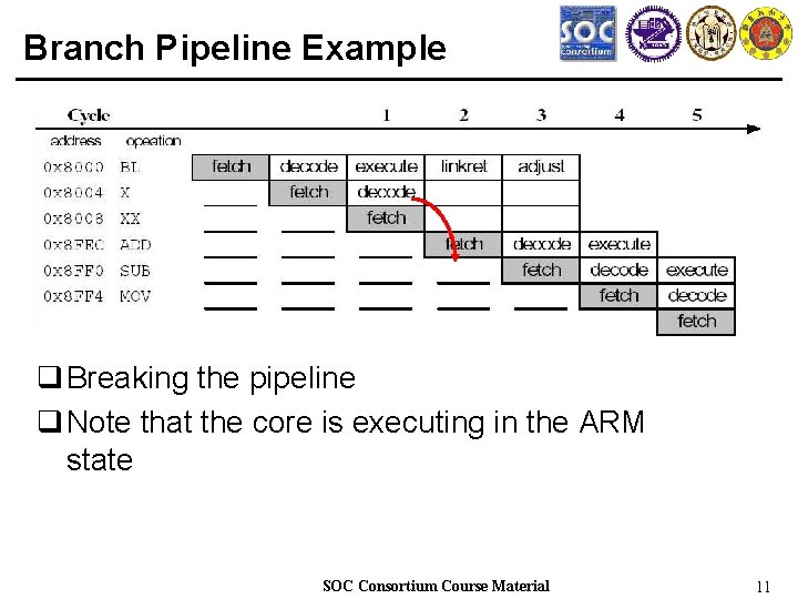 Branch Pipeline Example q Breaking the pipeline q Note that the core is executing