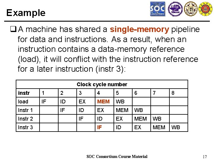 Example q A machine has shared a single-memory pipeline for data and instructions. As