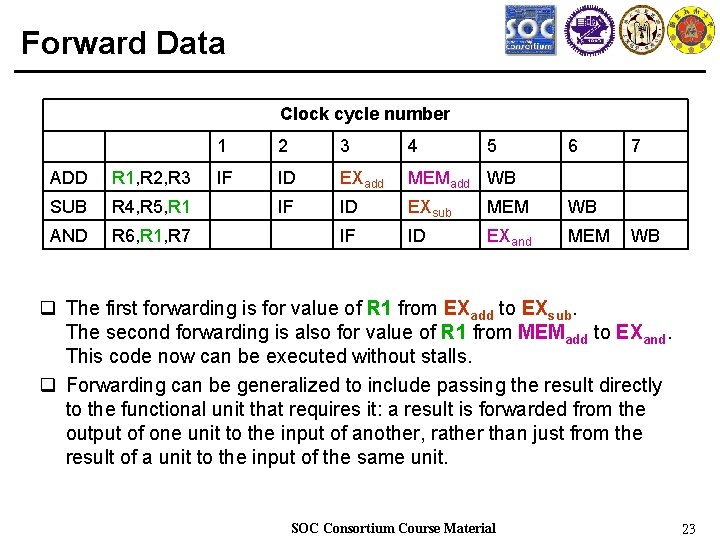 Forward Data Clock cycle number ADD R 1, R 2, R 3 SUB R