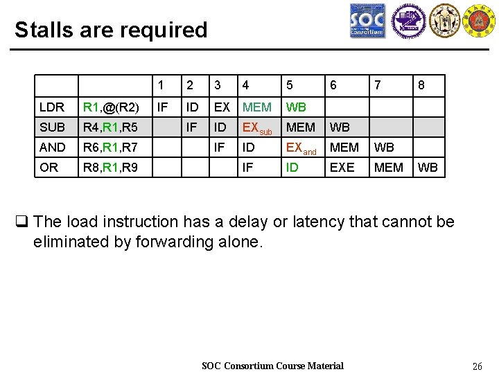 Stalls are required LDR R 1, @(R 2) SUB R 4, R 1, R