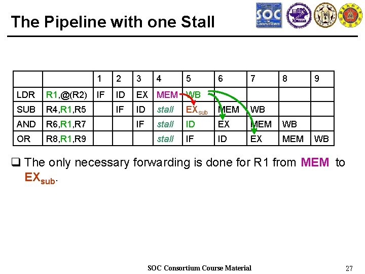 The Pipeline with one Stall LDR R 1, @(R 2) SUB R 4, R