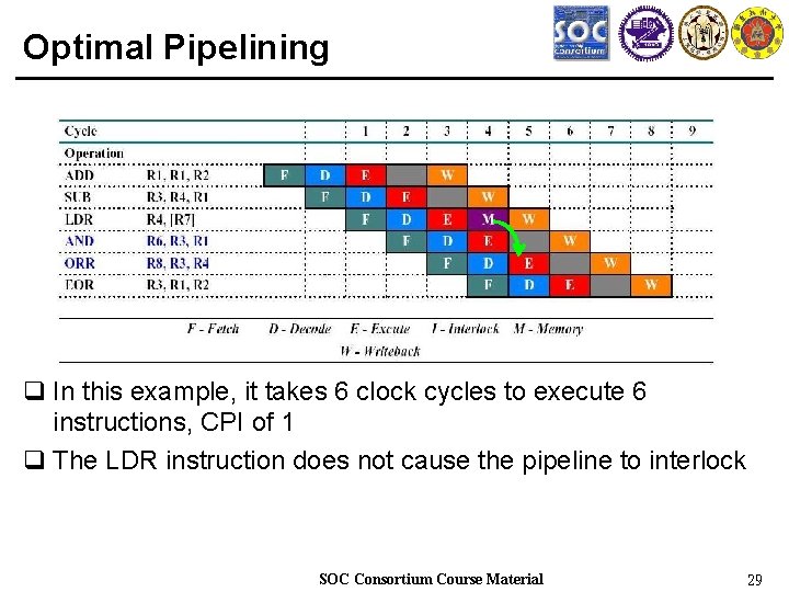 Optimal Pipelining q In this example, it takes 6 clock cycles to execute 6