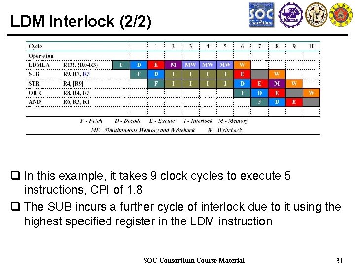 LDM Interlock (2/2) q In this example, it takes 9 clock cycles to execute