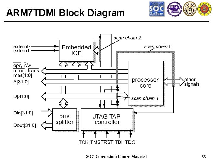 ARM 7 TDMI Block Diagram SOC Consortium Course Material 33 