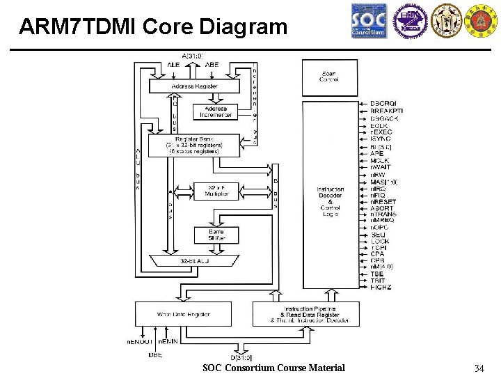 ARM 7 TDMI Core Diagram SOC Consortium Course Material 34 