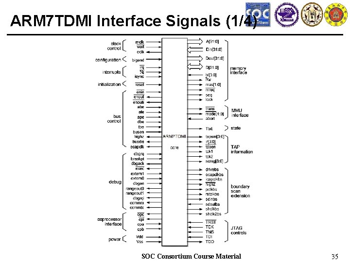 ARM 7 TDMI Interface Signals (1/4) SOC Consortium Course Material 35 