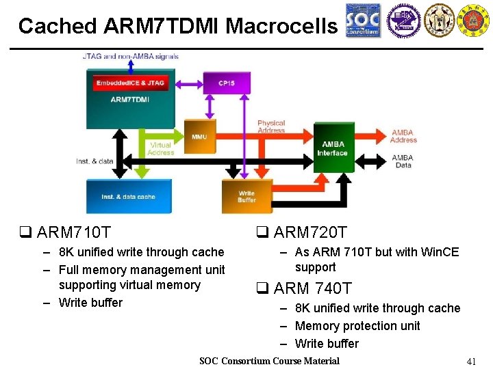 Cached ARM 7 TDMI Macrocells q ARM 710 T q ARM 720 T –
