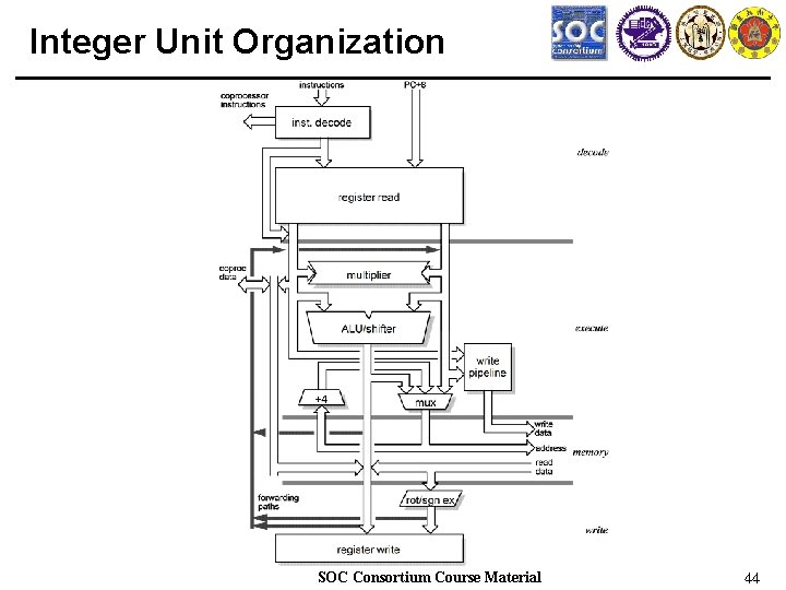 Integer Unit Organization SOC Consortium Course Material 44 