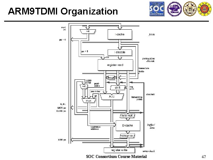 ARM 9 TDMI Organization SOC Consortium Course Material 47 