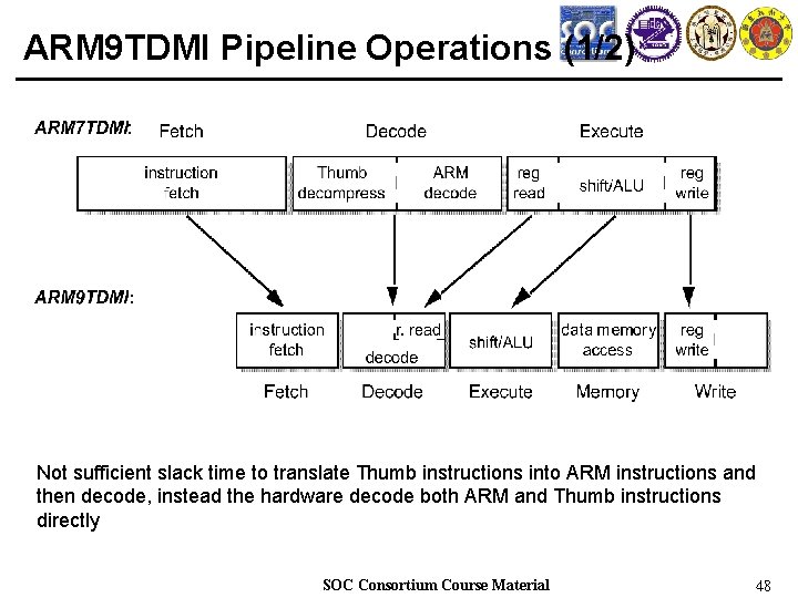 ARM 9 TDMI Pipeline Operations (1/2) Not sufficient slack time to translate Thumb instructions