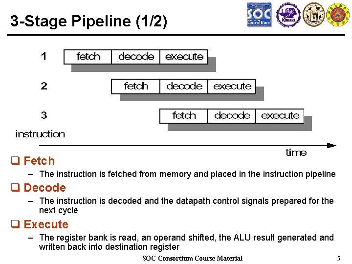 3 -Stage Pipeline (1/2) q Fetch – The instruction is fetched from memory and