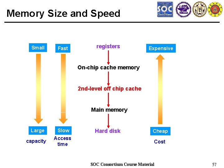 Memory Size and Speed Small Fast registers Expensive On-chip cache memory 2 nd-level off