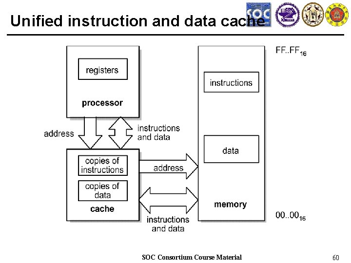Unified instruction and data cache SOC Consortium Course Material 60 