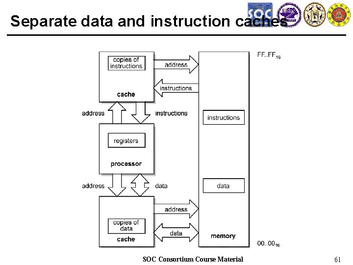 Separate data and instruction caches SOC Consortium Course Material 61 