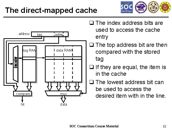 The direct-mapped cache address: tag RAM tag index data RAM compare mux hit data