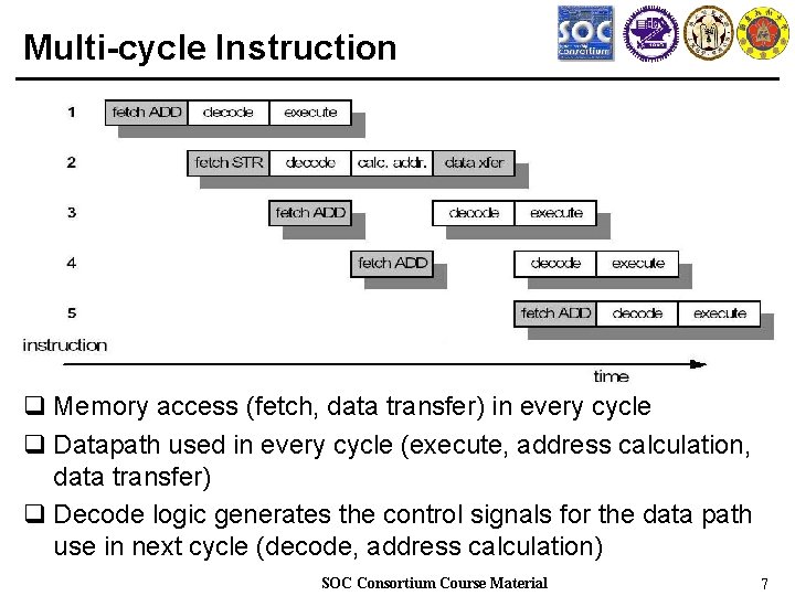 Multi-cycle Instruction q Memory access (fetch, data transfer) in every cycle q Datapath used