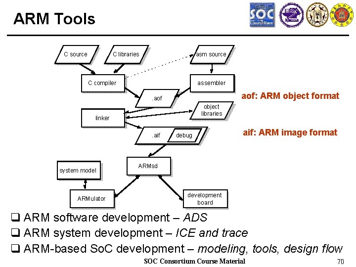 ARM Tools C source C libraries asm source C compiler assembler aof: ARM object