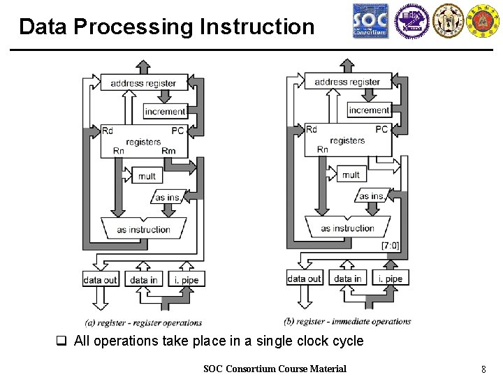 Data Processing Instruction q All operations take place in a single clock cycle SOC