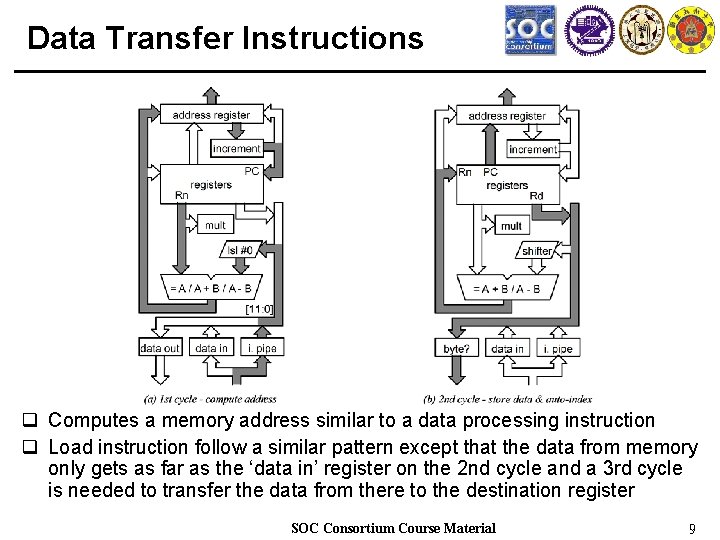 Data Transfer Instructions q Computes a memory address similar to a data processing instruction