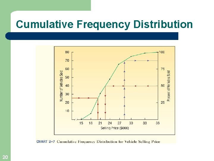 Cumulative Frequency Distribution 20 