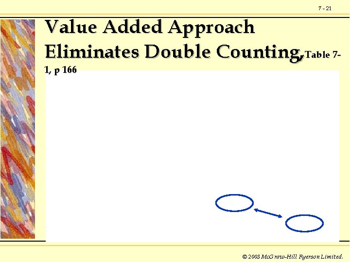 7 - 21 Value Added Approach Eliminates Double Counting, Table 71, p 166 ©