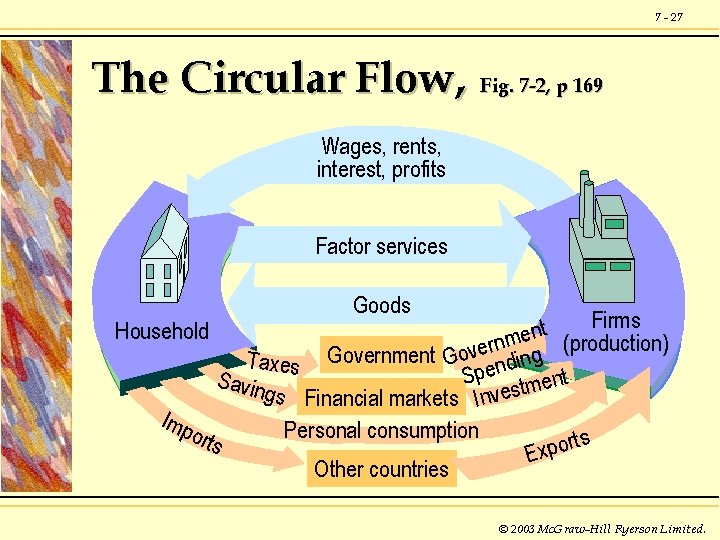 7 - 27 The Circular Flow, Fig. 7 -2, p 169 Wages, rents, interest,