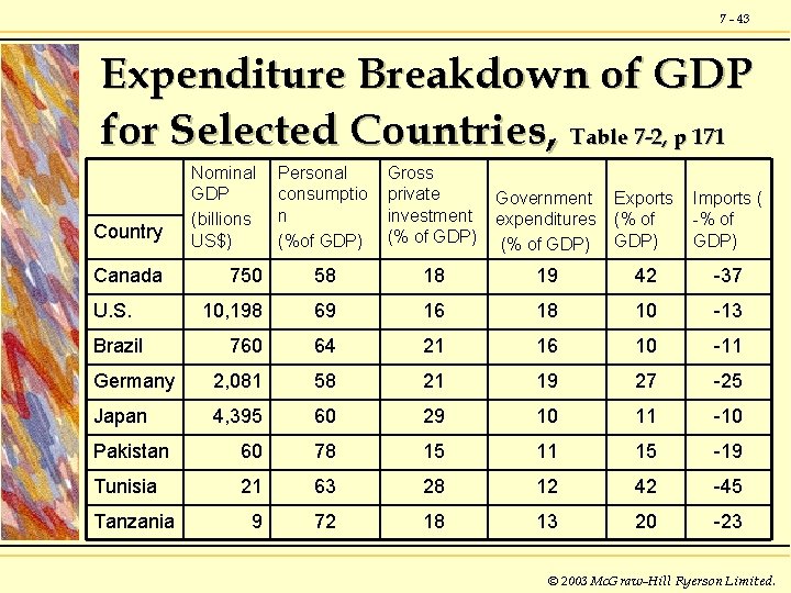 7 - 43 Expenditure Breakdown of GDP for Selected Countries, Table 7 -2, p