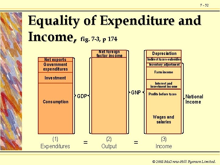 7 - 52 Equality of Expenditure and Income, fig. 7 -3, p 174 Net