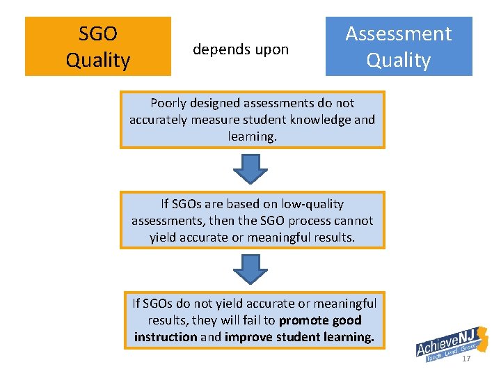 SGO Quality depends upon Assessment Quality Poorly designed assessments do not accurately measure student