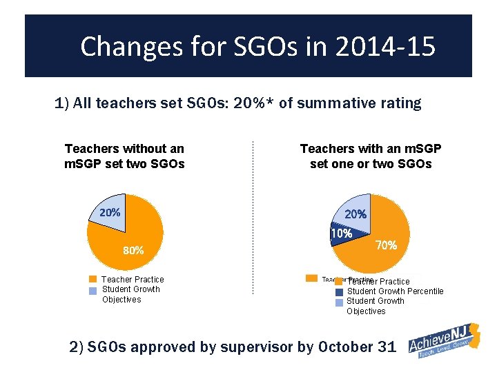 Changes for SGOs in 2014 -15 1) All teachers set SGOs: 20%* of summative