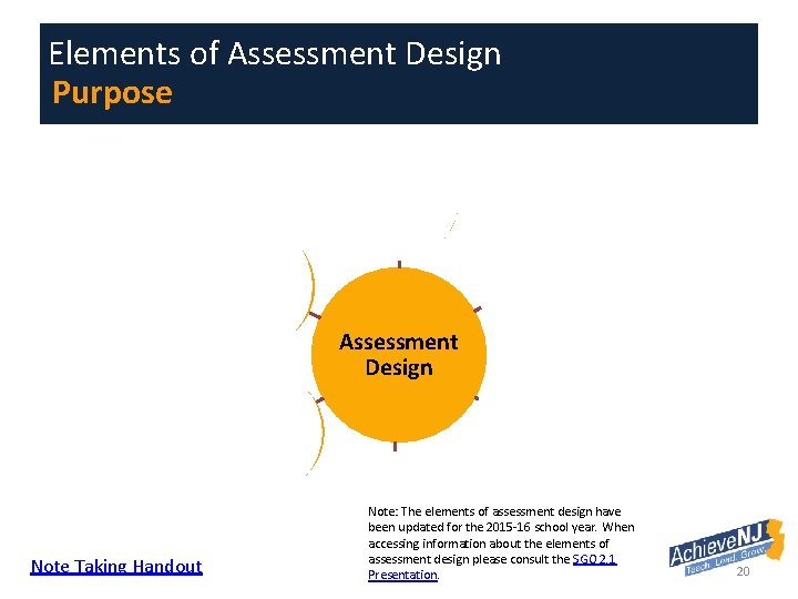 Elements of Assessment Design Purpose Valid/ Accurate Inferences Reliable/Co nsistent Assessment Design Accessible Align