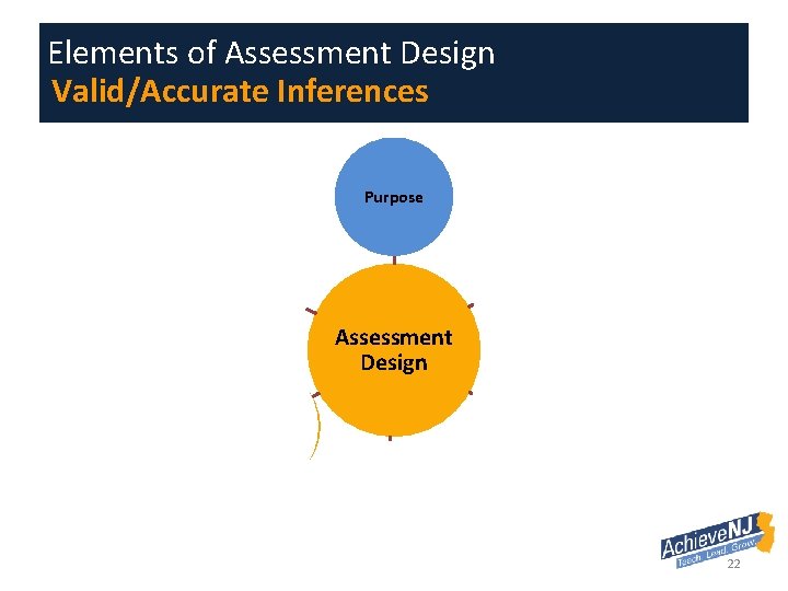Elements of Assessment Design Valid/Accurate Inferences Purpose Valid/ Accurate Inferences Reliable/Co nsistent Assessment Design
