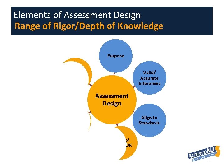 Elements of Assessment Design Range of Rigor/Depth of Knowledge Purpose Reliable/Co nsistent Valid/ Accurate