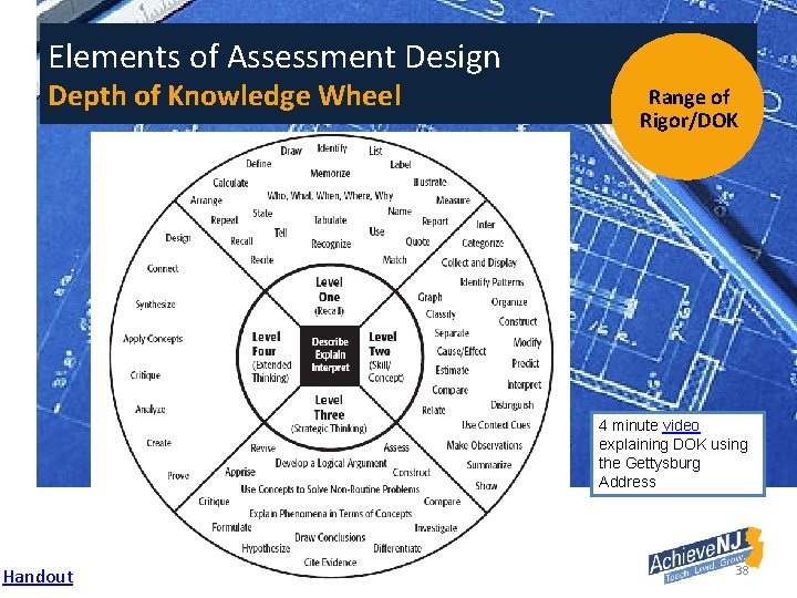 Elements of Assessment Design Depth of Knowledge Wheel Range of Rigor/DOK 4 minute video
