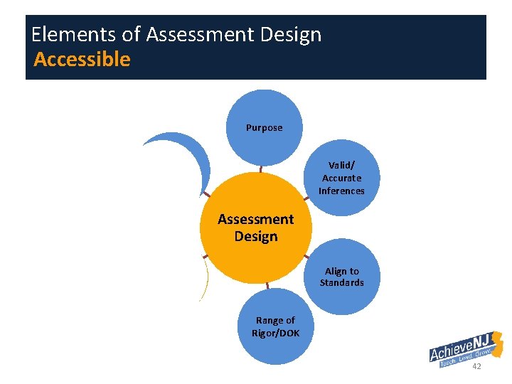 Elements of Assessment Design Accessible Purpose Reliable/Co nsistent Valid/ Accurate Inferences Assessment Design Align