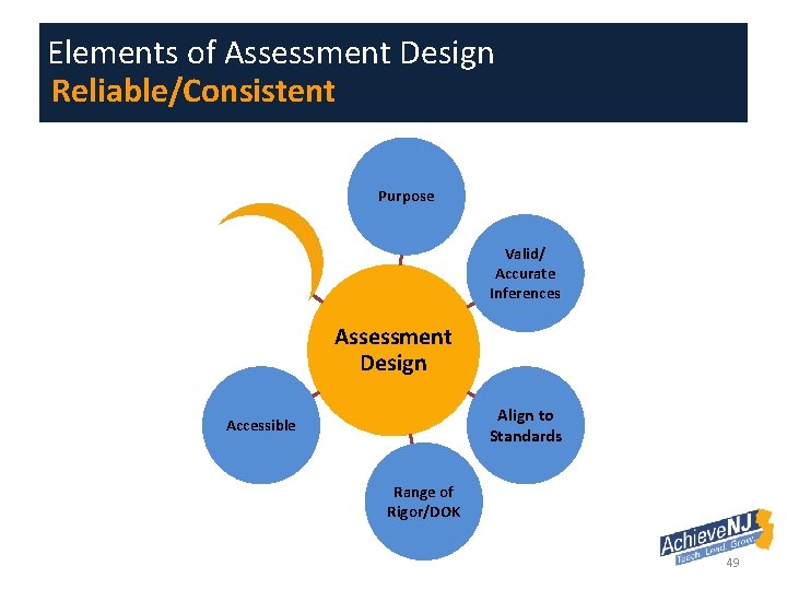 Elements of Assessment Design Reliable/Consistent Purpose Reliable/ Consistent Valid/ Accurate Inferences Assessment Design Align