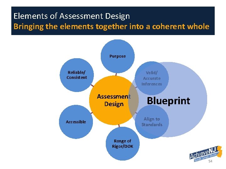 Elements of Assessment Design Bringing the elements together into a coherent whole Purpose Reliable/