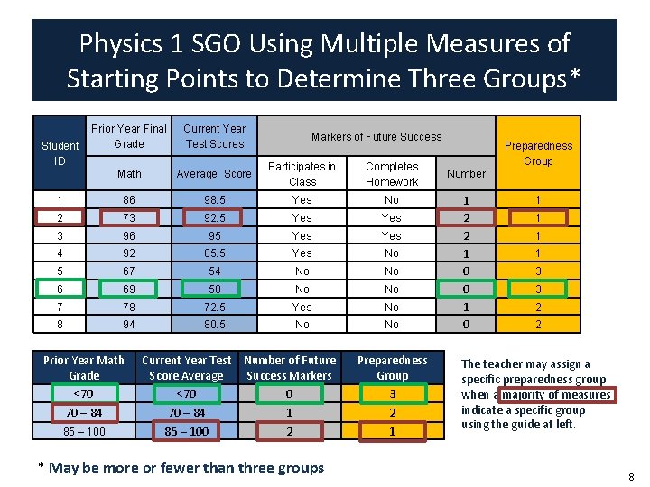 Physics 1 SGO Using Multiple Measures of Starting Points to Determine Three Groups* Prior