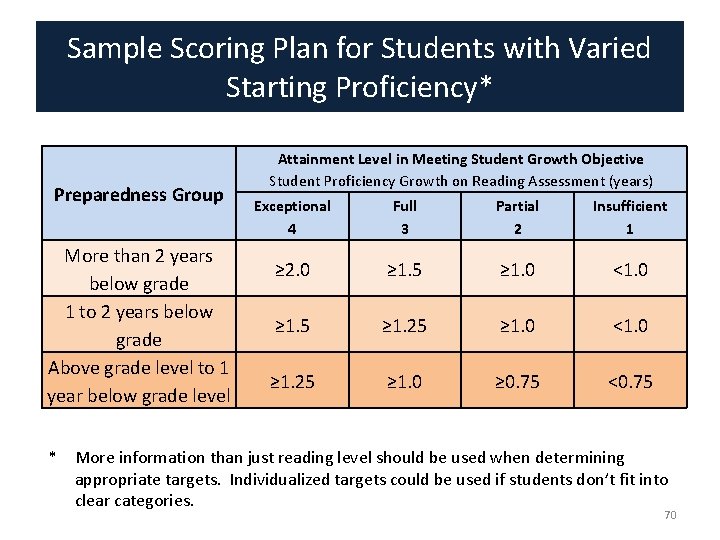 Sample Scoring Plan for Students with Varied Starting Proficiency* Preparedness Group More than 2