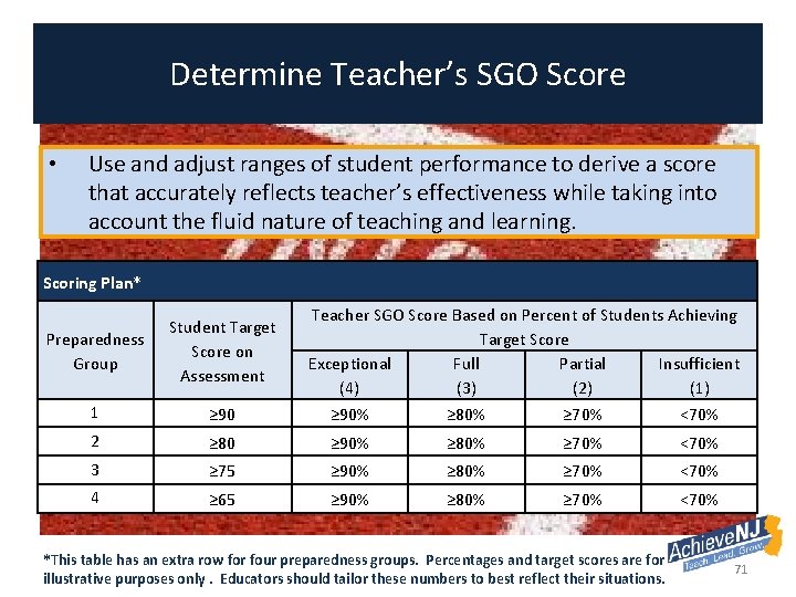 Determine Teacher’s SGO Score • Use and adjust ranges of student performance to derive